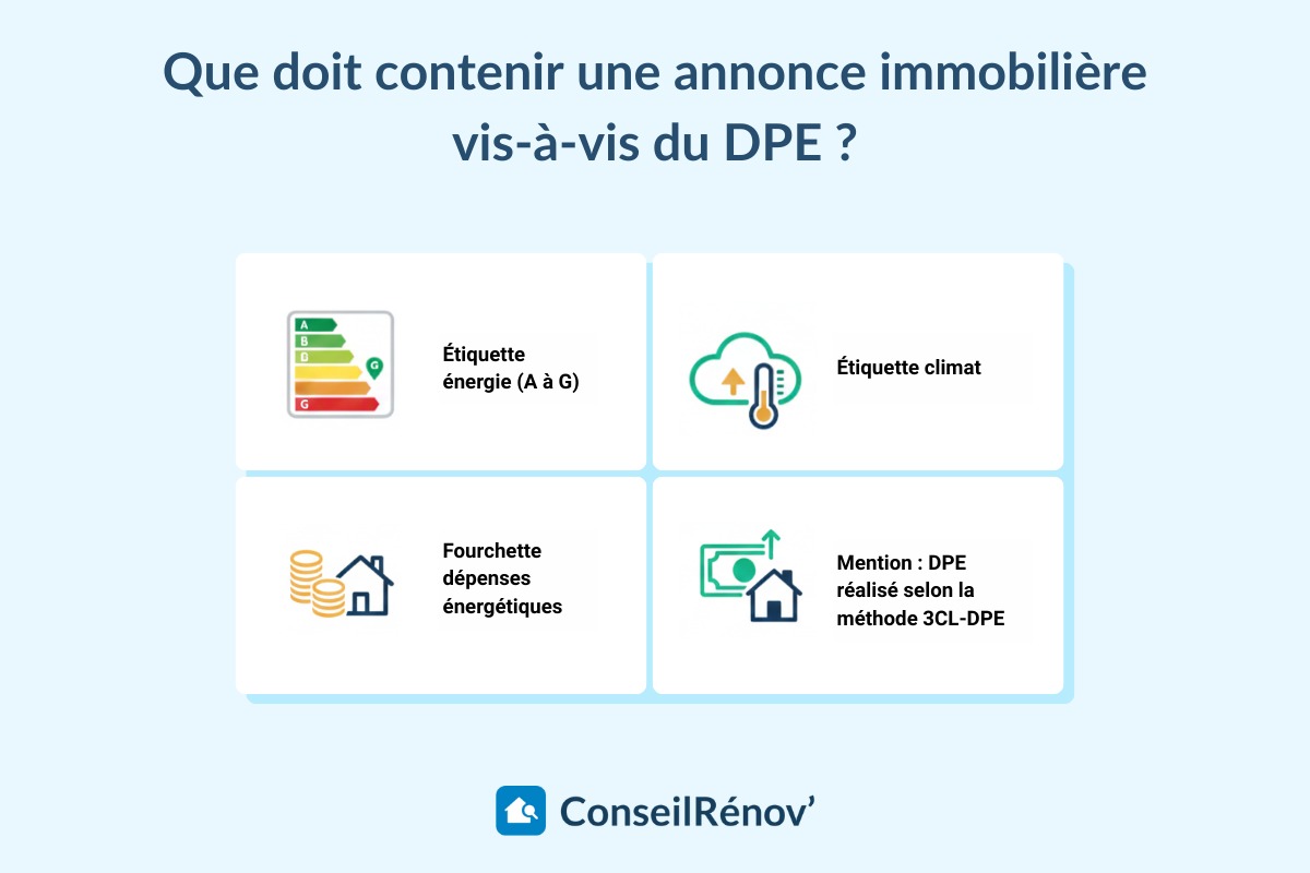 Une infographie intitulée "Que doit contenir l'annonce immobilière ?" présente quatre points clés. Elle montre l'étiquette énergie (A à G), l'étiquette climat, la fourchette des dépenses énergétiques et la mention "DPE réalisé selon la méthode 3CL-DPE", le tout avec des icônes stylisées et des couleurs vives sur un fond bleu et blanc.